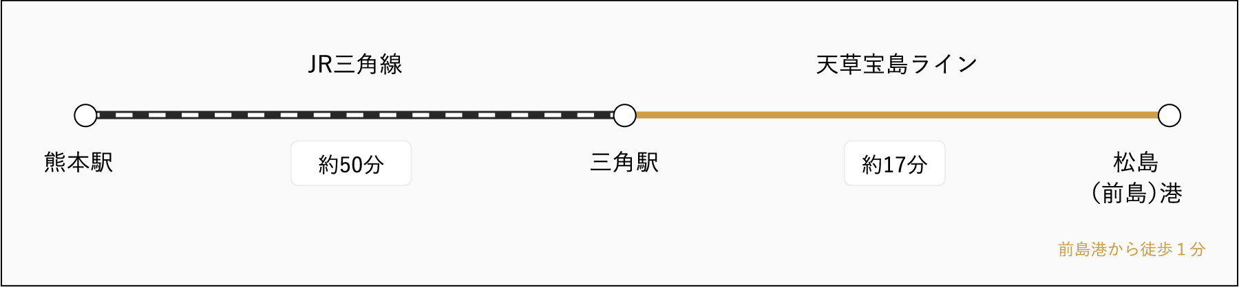 熊本駅からJR、三角駅から船で行くルート