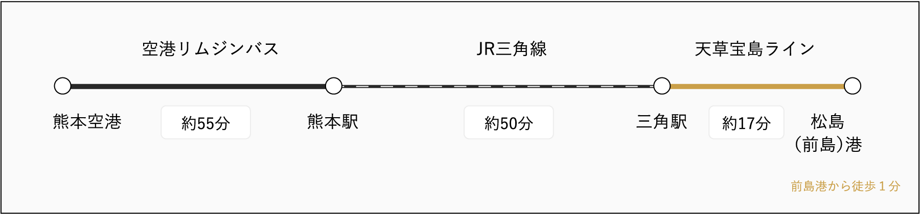 熊本空港から空港リムジンバス、熊本駅からJR+船で行くルート